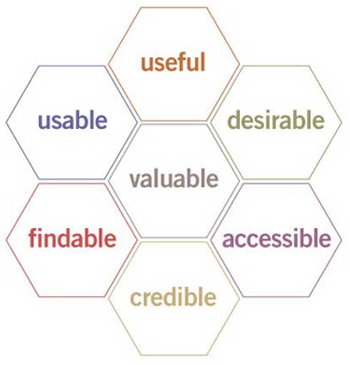 UX Honeycomb